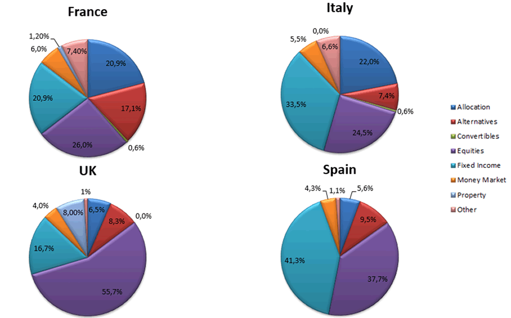 Composición de las carteras moderadas en Francia, Italia, Reino Unido y España