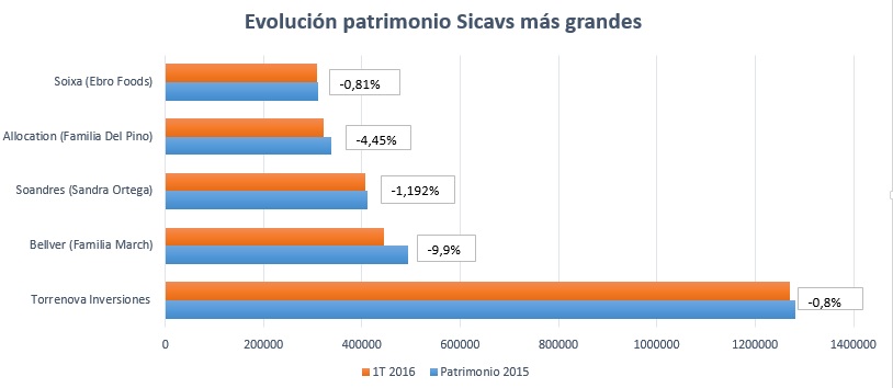 Patrimonio Sicavs españolas más grandes 