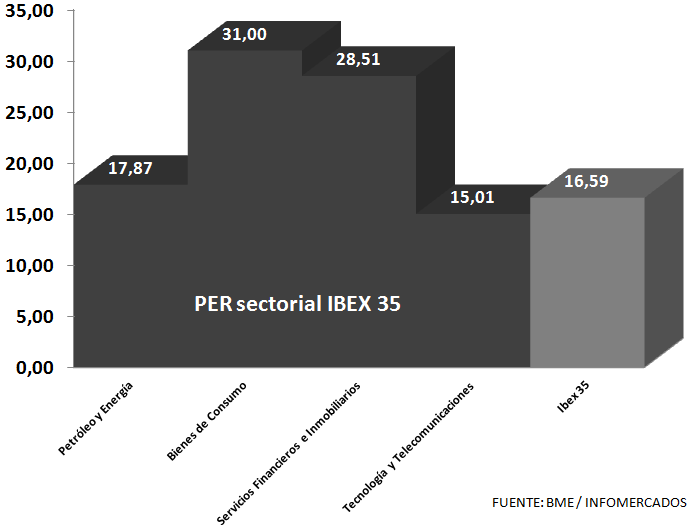 PER bolsa española por sectores (FUENTE: BME)