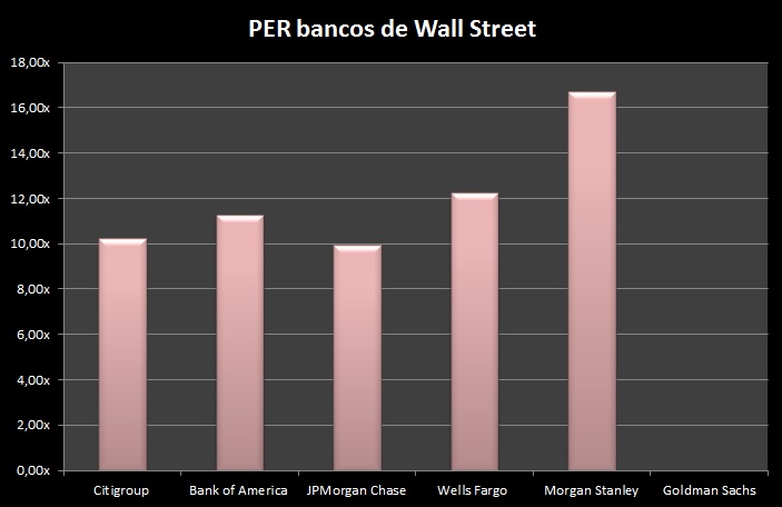Per bancos de Wall Street