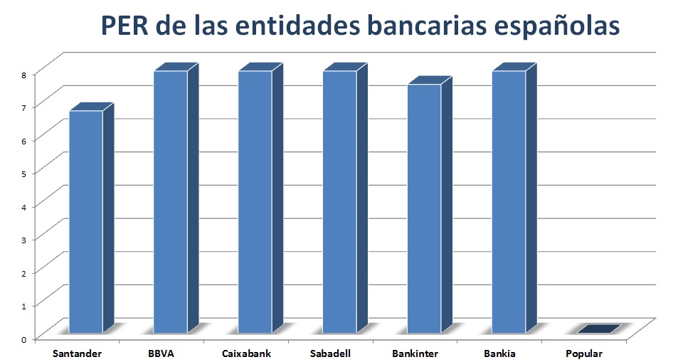 PER de las entidades bancarias españolas