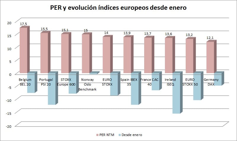PER e índices europeos