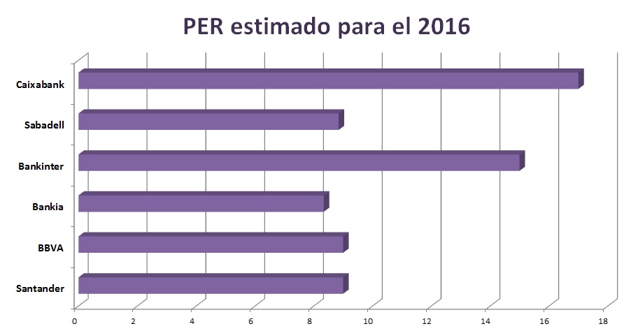 PER bancos 2016