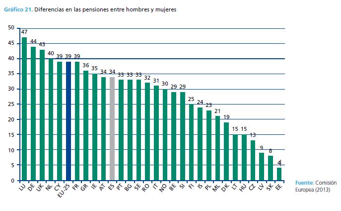 Diferencias entre pensiones por género. España