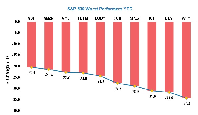 Peores del S&P 500