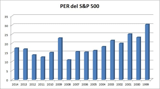 Per histórico del S&P 500