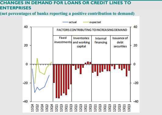 Cambios en la demanda de créditos de las empresas (porcentajes netos de los bancos que responden positivamente a la demanda)
