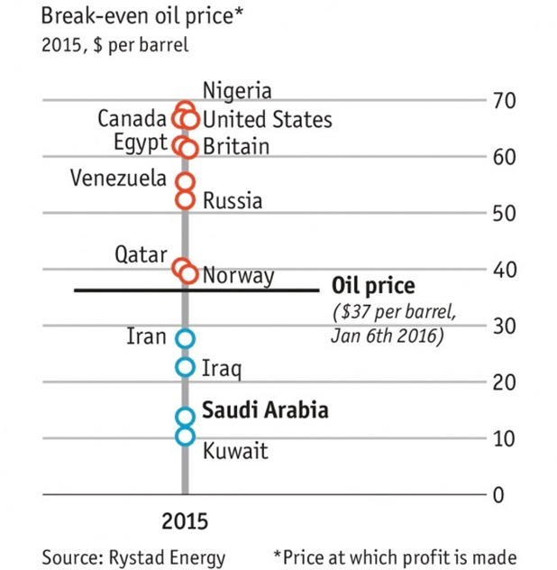 precio petroleo break even