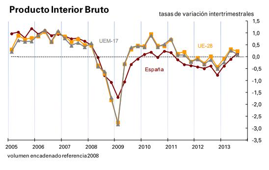 PIB España (FUENTE: INE)