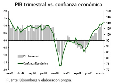 PIB de España y confianza económica