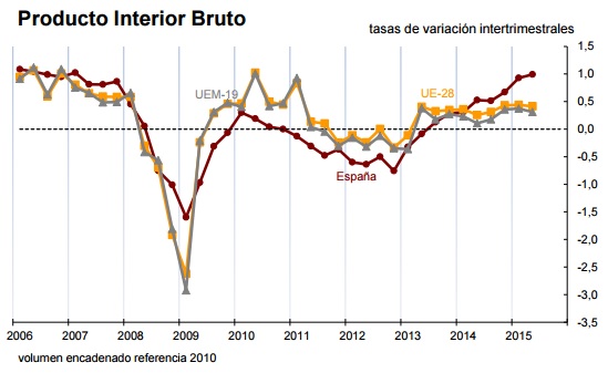 Evolución del PIB en España