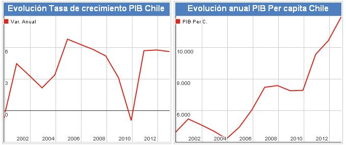 evolución del PIB en Chile
