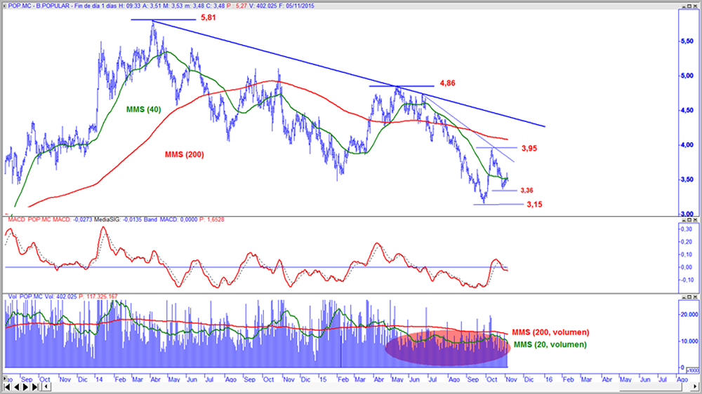 Popular en gráfico diario con oscilador MACD y volumen de contratación