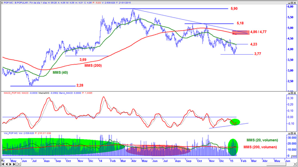 Popular en gráfico diario con oscilador MACD y volumen de contratación
