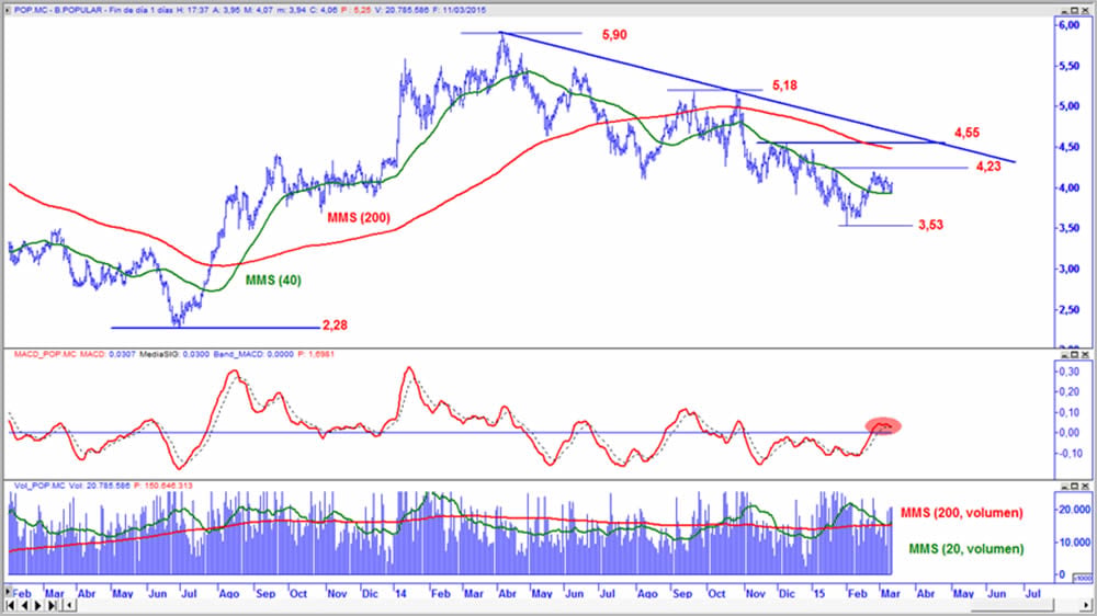 Popular en gráfico diario con oscilador MACD y volumen de contratación