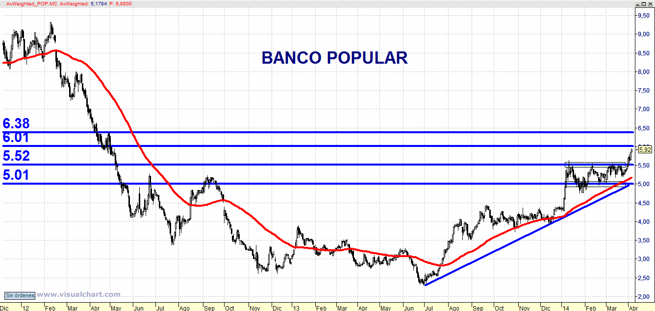 Gráfico sobre Banco Popular