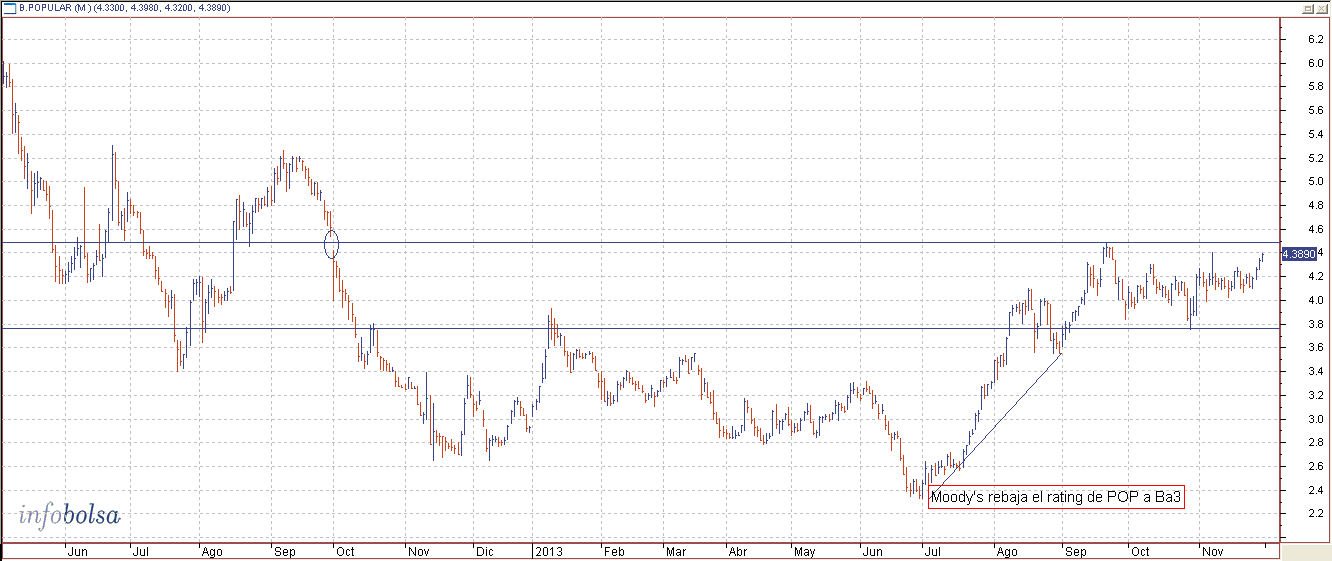 cotizacion banco popular