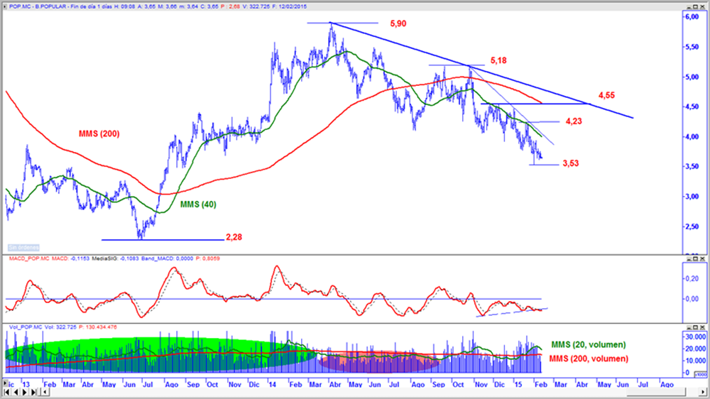 Popular en gráfico diario con oscilador MACD y volumen de contratación