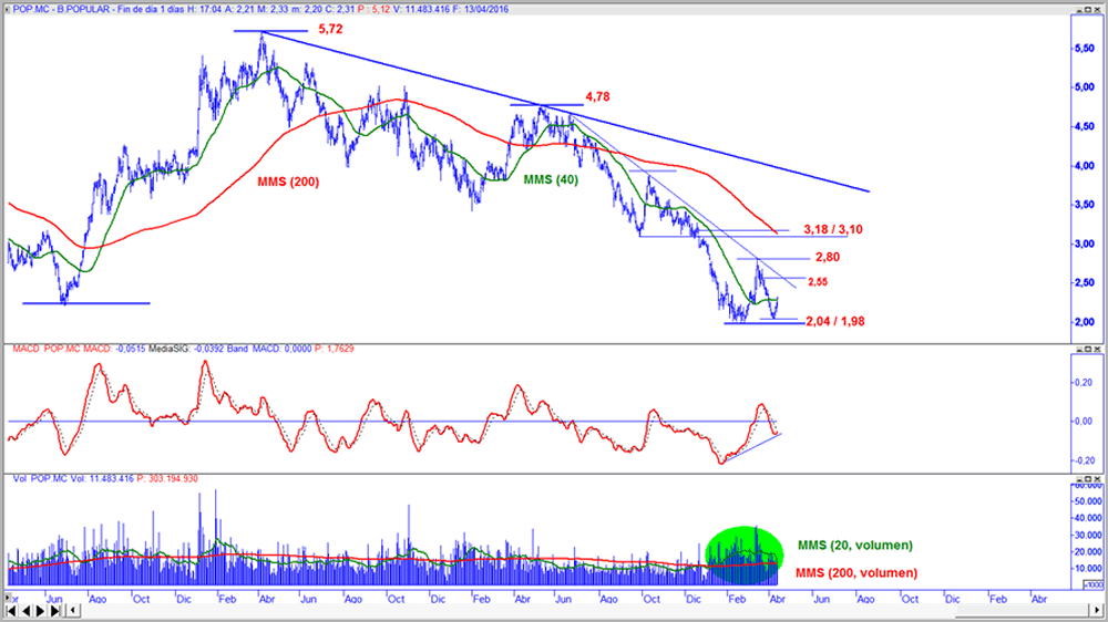 Popular en gráfico diario con oscilador MACD y volumen de contratación