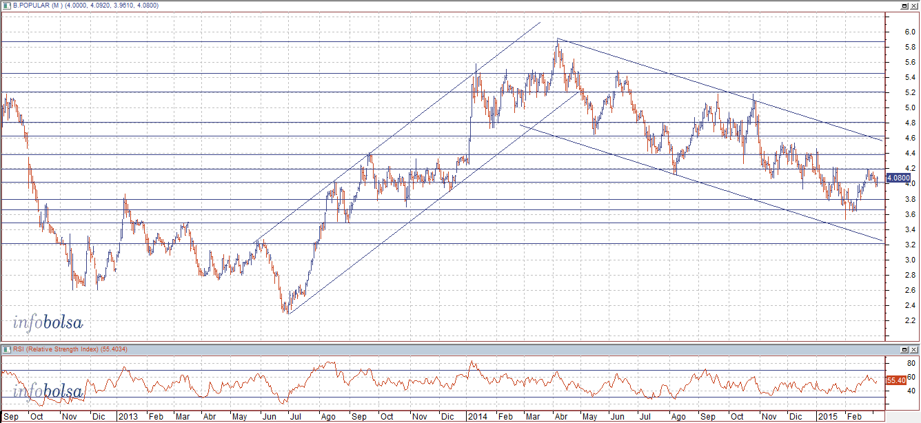 Banco Popular situación técnica