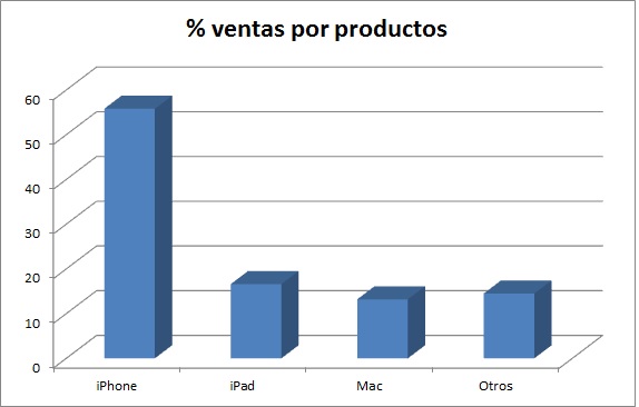 Porcentaje de ventas por productos
