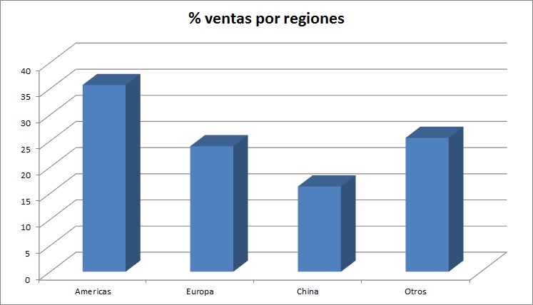 Porcentaje de ventas por regiones