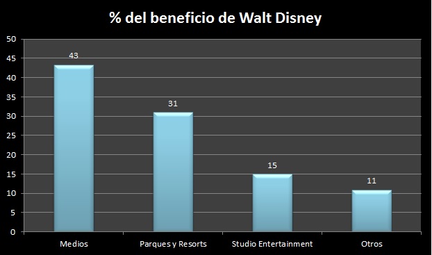 Porcentaje por divisiones de Disney