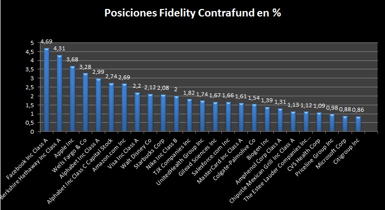 Principales posiciones del Fidelity Contrafund