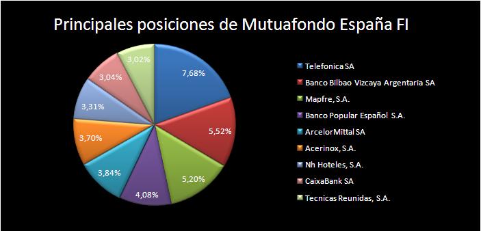 Principales posiciones del Mutuafondo España
