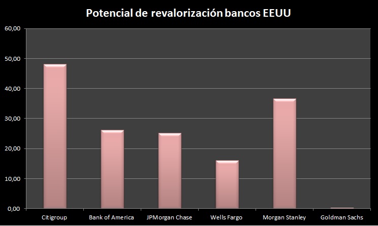Potencial revalorización bancos