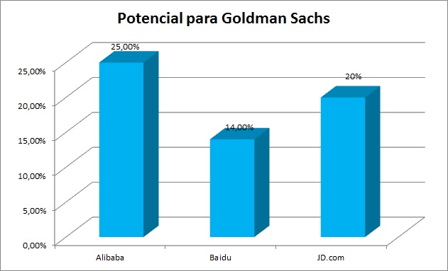 Potencial para Goldman