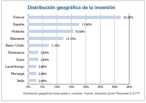 Distribución geográfica plan de pensiones Renta Fija Europa 2013 (FUENTE: DEUTSCHE ZURICH PENSIONES)
