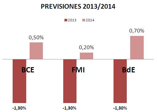 Previsión crecimiento PIB España (FUENTE: ELABORACIÓN PROPIA)