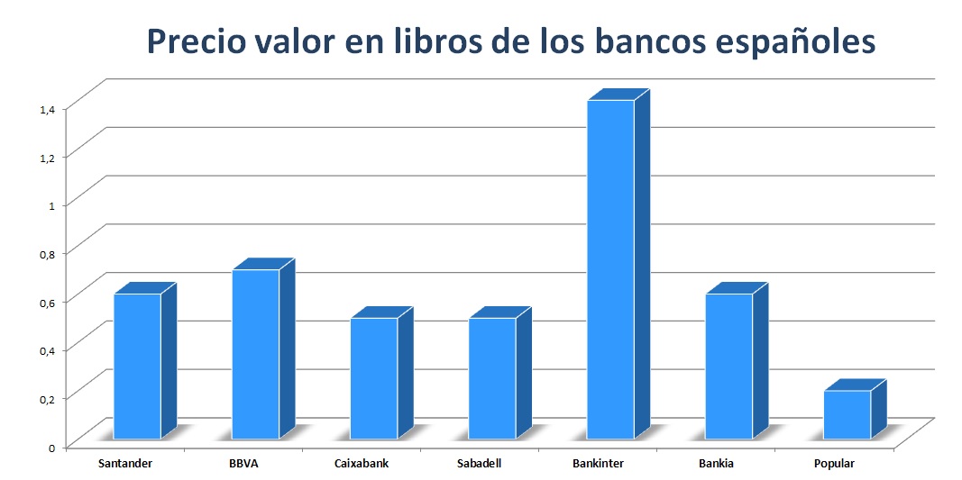 Precio valor en libros de los bancos espanoles