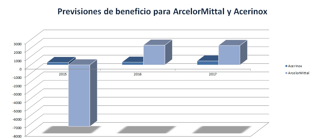 Previsiones Beneficio ArcelorMittal y Acerinox.jpg