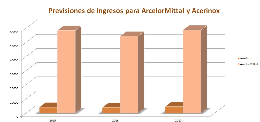 Previsiones ingresos ArcelorMittal y Acerinox
