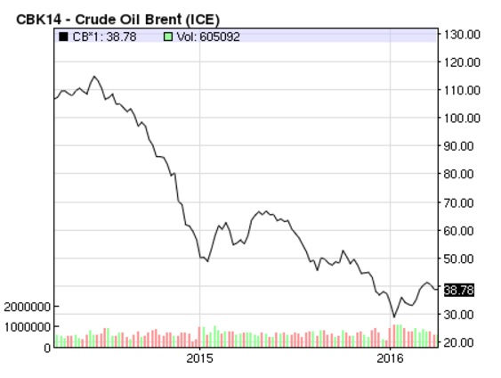 precio de petróleo