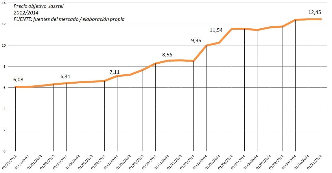 precio objetivo jazztel
