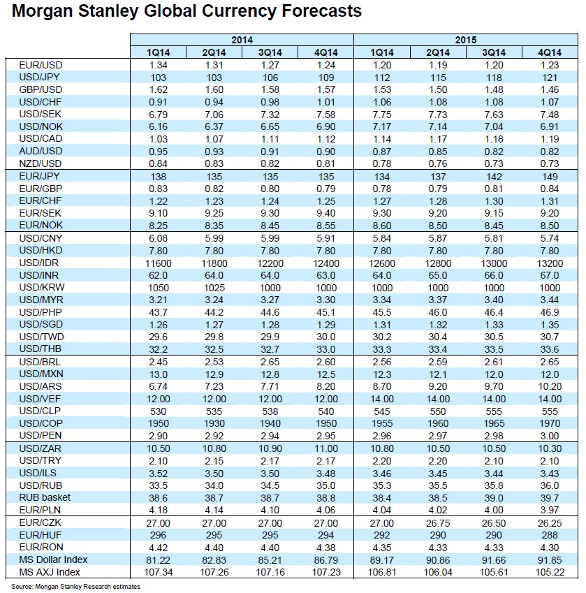 Previsiones divisas globales Morgan Stanley