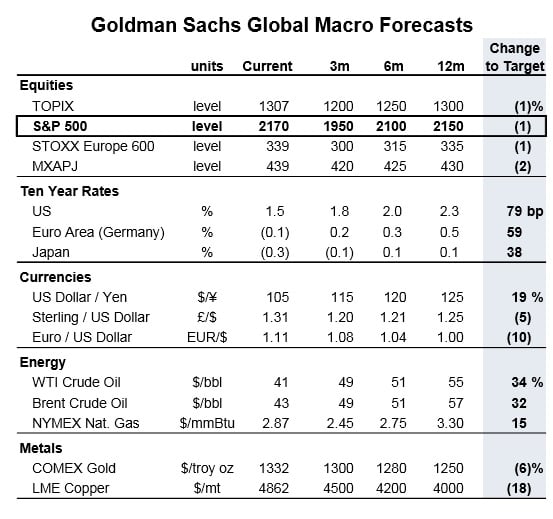 previsiones de Goldman SAchs
