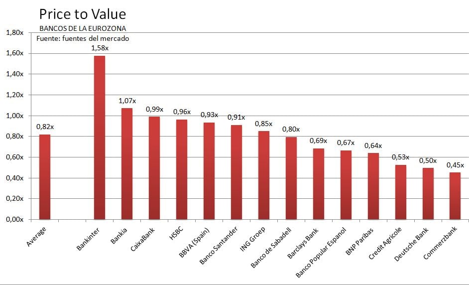 PRICE TO VALUE
