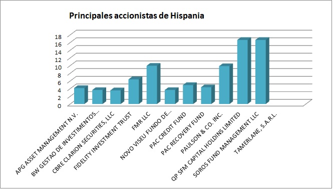 principales accionistas de Hispania