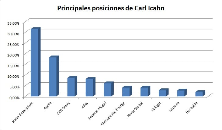 principales posiciones de carl icahn