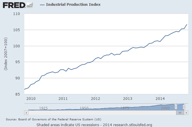 Producción industrial EEUU