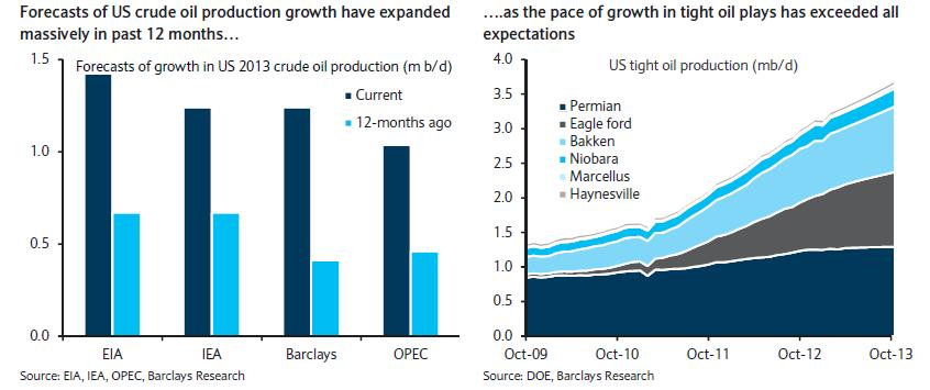 previsiones de producción de petróleo en eeuu