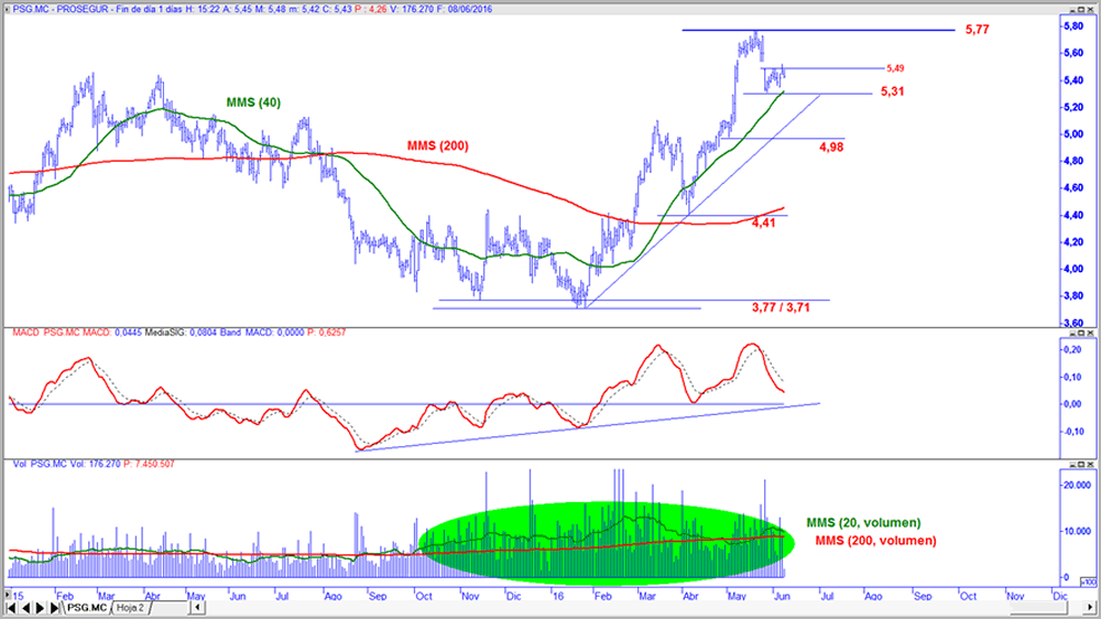 Prosegur en gráfico diario con oscilador MACD y volumen de contratación