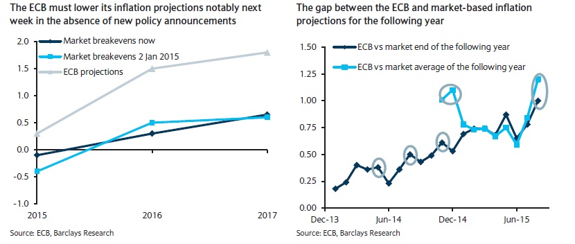 Proyecciones de la inflación del BCE