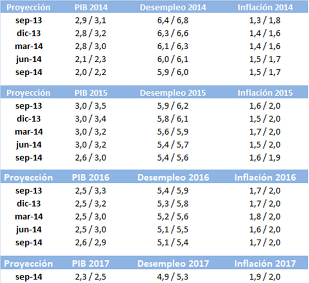 Evoluci&oacute;n de las proyecciones econ&oacute;micas realizadas por la Reserva Federal
