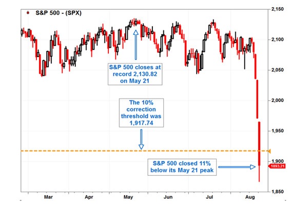 Qué ha hecho el S&P 500