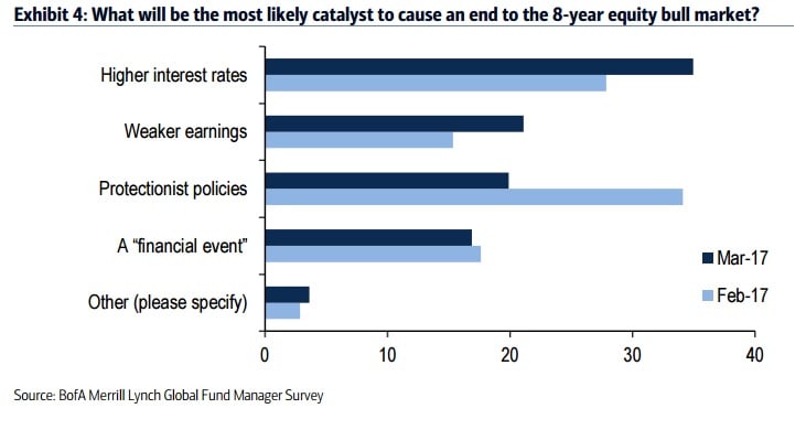 qué causará el fin del mercado alcista
